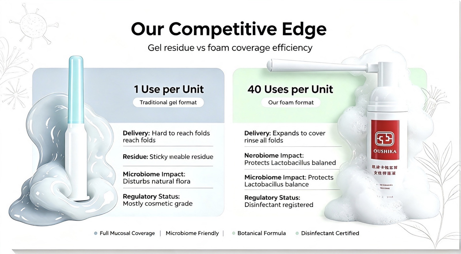 Vaginal Applicator Feminine Foam OEM vs vaginal gel comparison