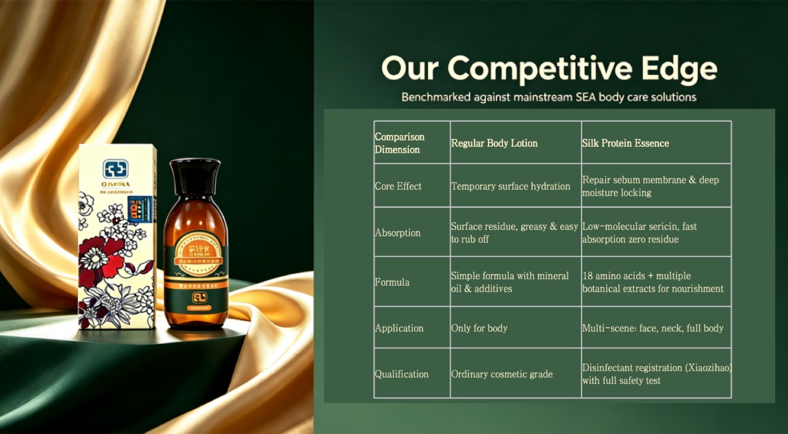 Silk Protein Essence OEM vs body lotion absorption comparison